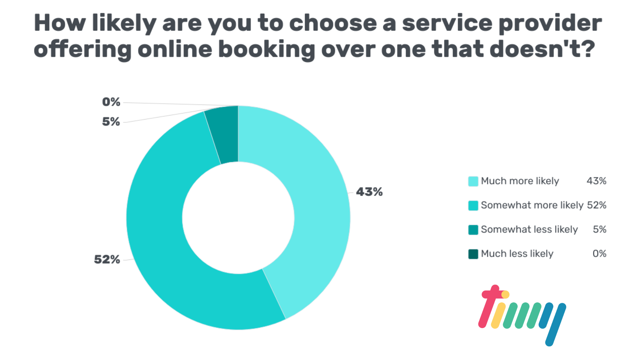Online Appointment Scheduling - How likely are you to choose a service provider offering online booking over one that doesn't?